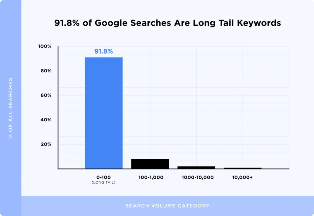 91% dei termini di ricerca sono keyword long tail.