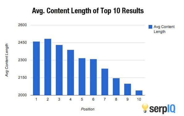 SERPIQ lunghezza testo articoli top 10 google