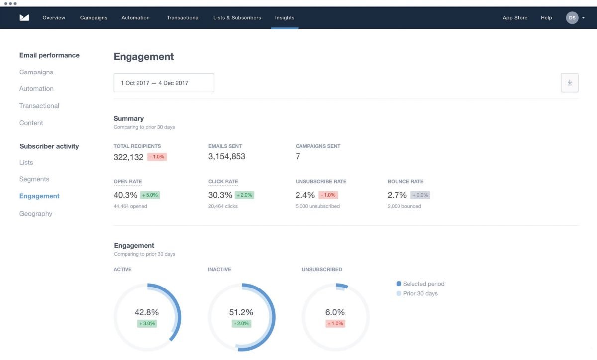 piattaforma mail marketing campaign monitor