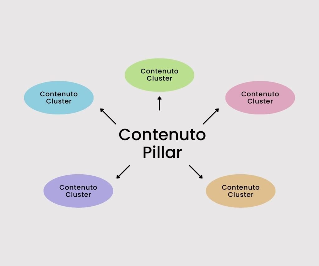 Structure of a topic cluster model in which you see the pillar page in the center and cluster content around it.