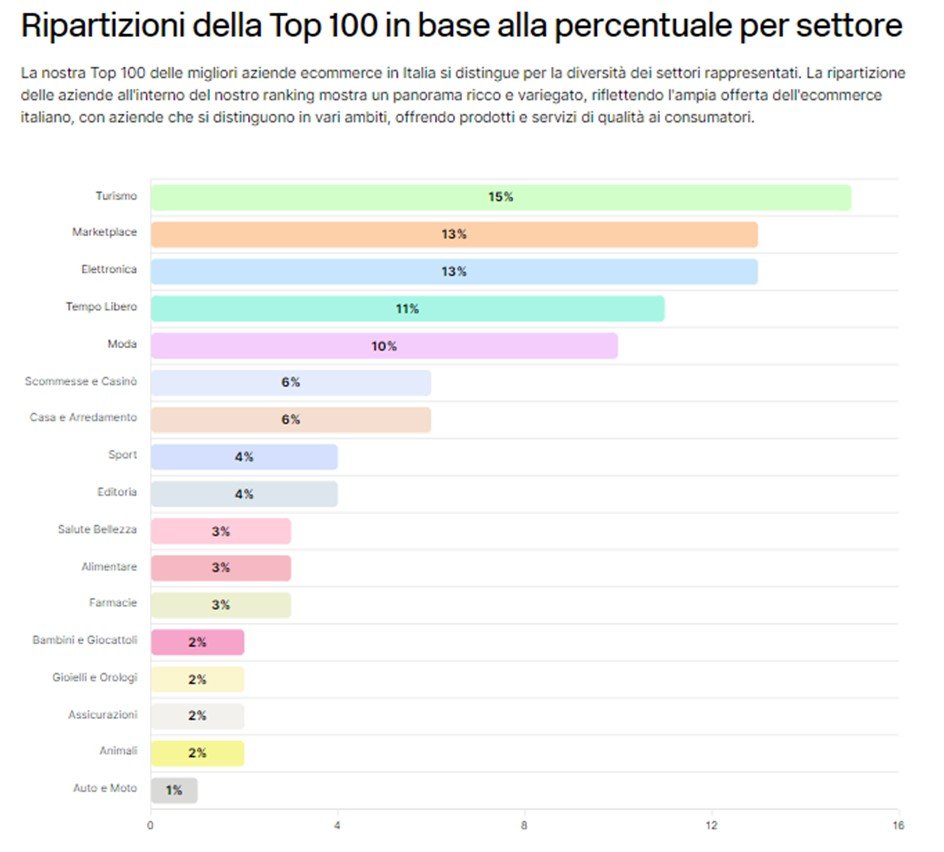 cosa si vende di più online