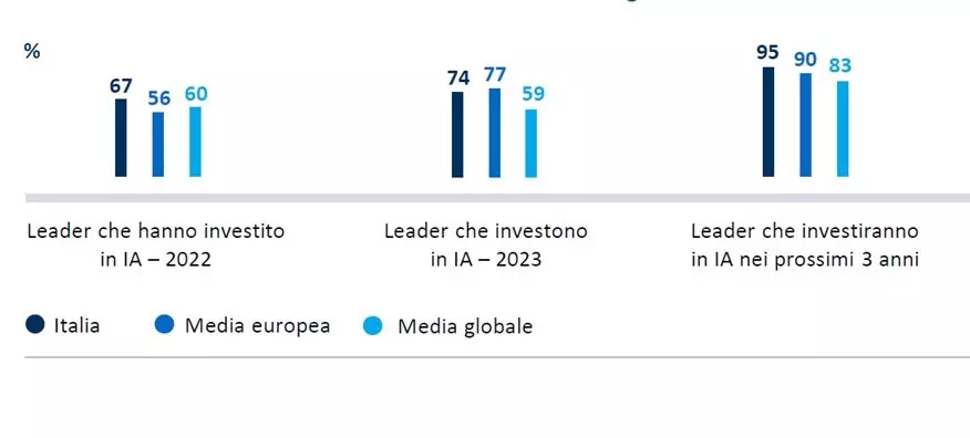 vantaggi dell'intelligenza artificiale