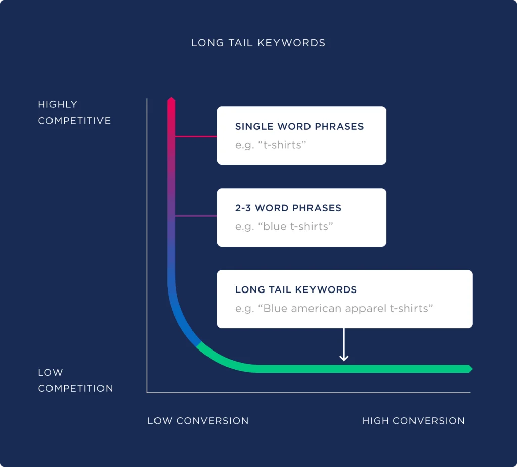 A chart explaining how to categorize SEO keywords and which ones are long tail keywords.