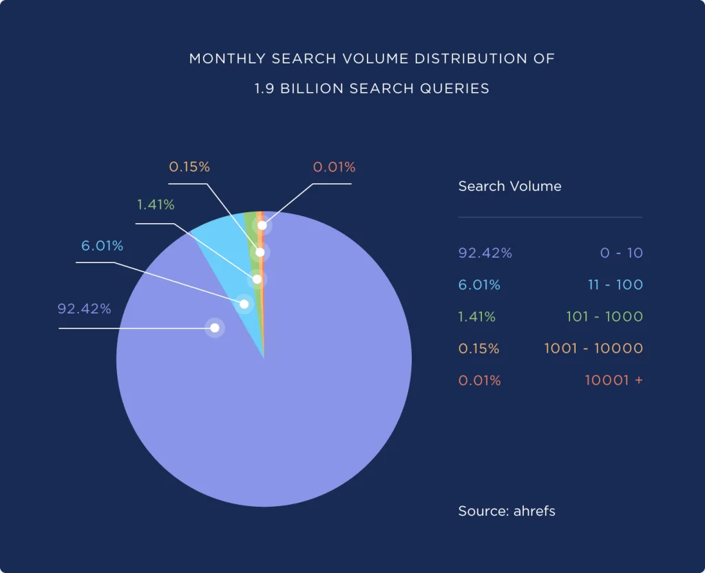 volumi di ricerca mensili delle parole chiave con evidenza dei volumi sulle keyword long tail