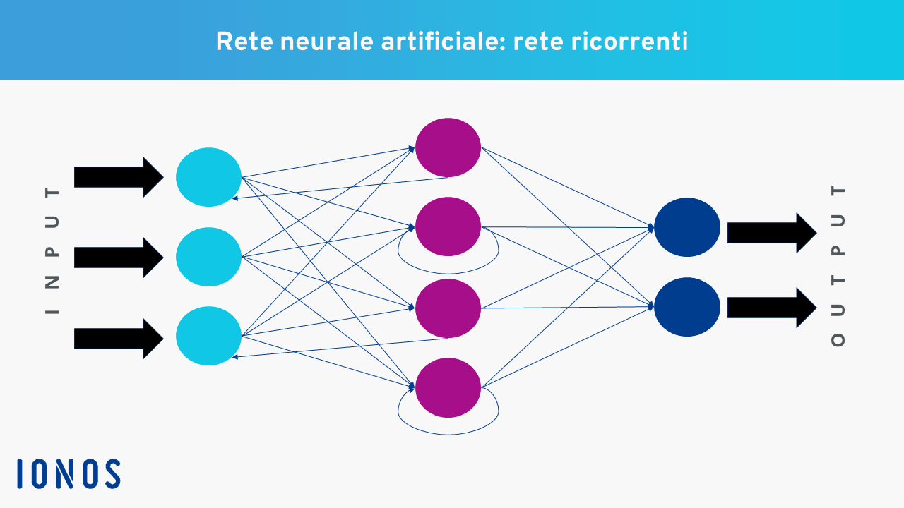 Neural Networks