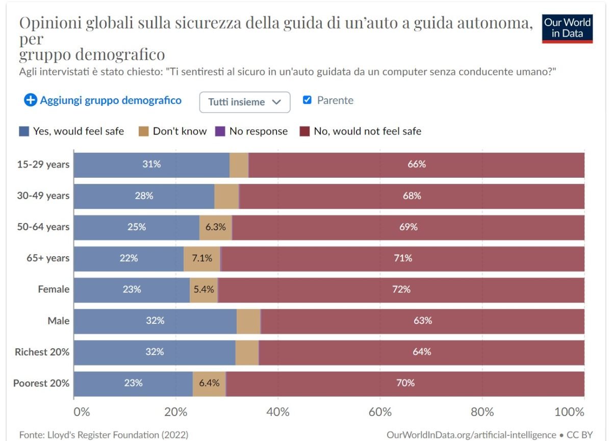 statistica guida auto autonoma