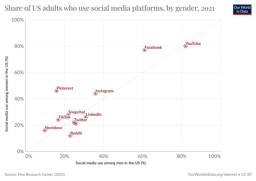 statistica utilizzo social media