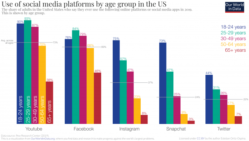 statistica utilizzo social media